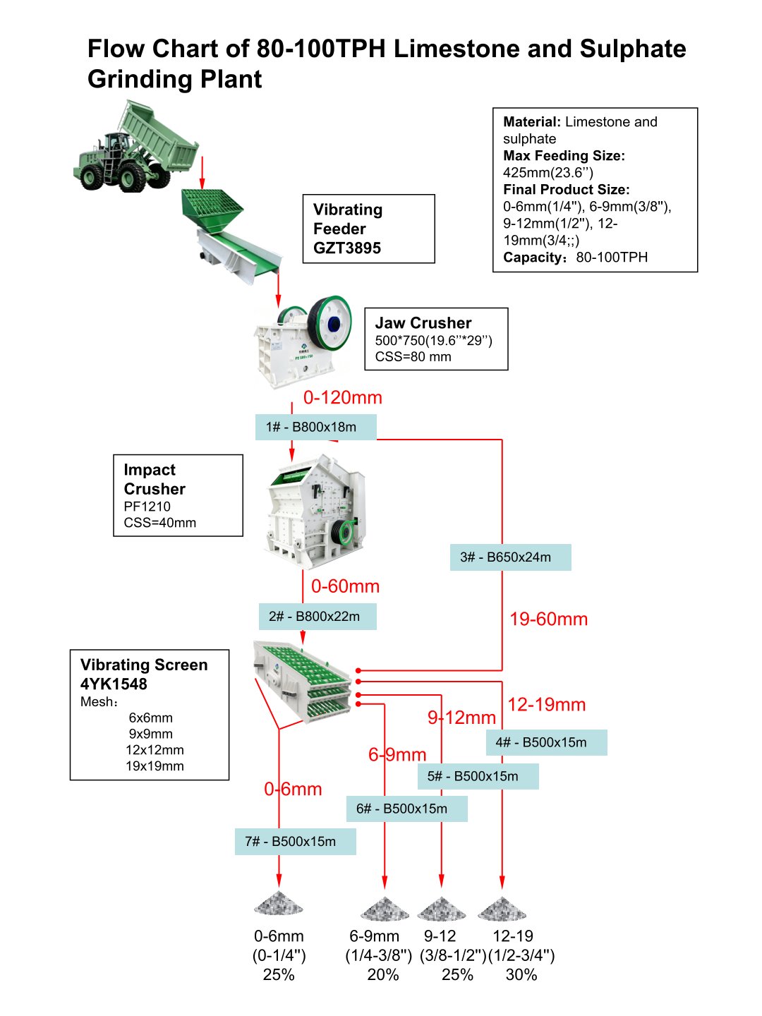 Flow Chart of 80-100TPH Limestone and Sulphate Grinding Plant